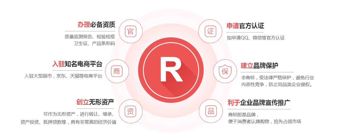 滦县商标注册的作用